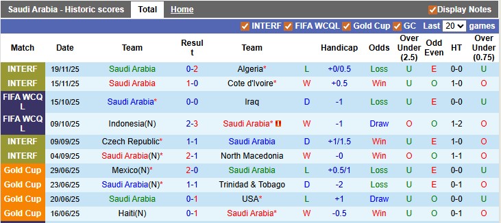 Nhận định, soi kèo Saudi Arabia vs Oman, 0h00 ngày 3/12: Khởi đầu thuận lợi - Ảnh 1