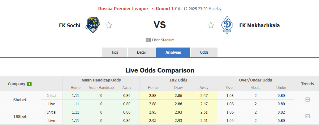 Nhận định, soi kèo Sochi vs Dinamo Makhachkala, 23h30 ngày 1/12: Cú hích tinh thần - Ảnh 1