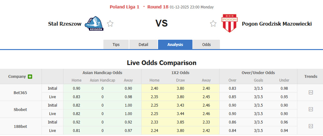 Nhận định, soi kèo Stal Rzeszow vs Pogon Grodzisk Mazowiecki, 23h00 ngày 1/12: Hiện tượng thăng hoa - Ảnh 1