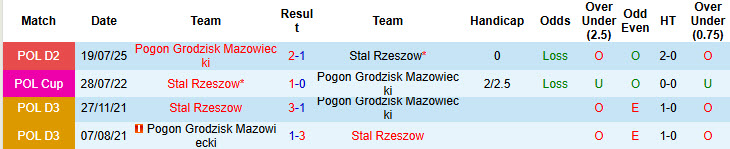 Nhận định, soi kèo Stal Rzeszow vs Pogon Grodzisk Mazowiecki, 23h00 ngày 1/12: Hiện tượng thăng hoa - Ảnh 4