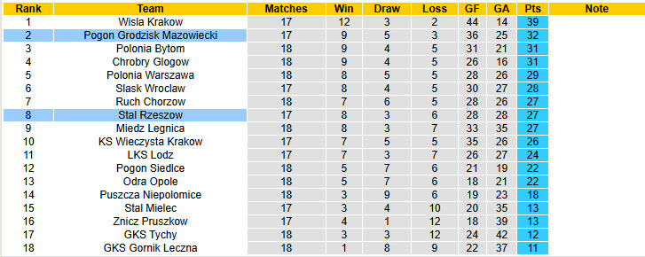 Nhận định, soi kèo Stal Rzeszow vs Pogon Grodzisk Mazowiecki, 23h00 ngày 1/12: Hiện tượng thăng hoa - Ảnh 5