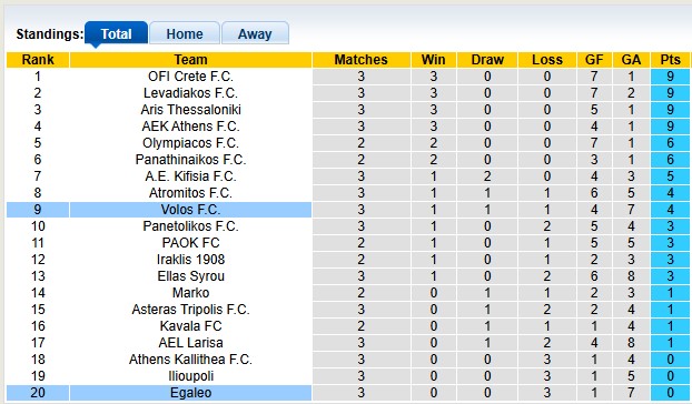 Nhận định, soi kèo Volos vs Egaleo, 0h00 ngày 3/12: Thắng là được - Ảnh 4