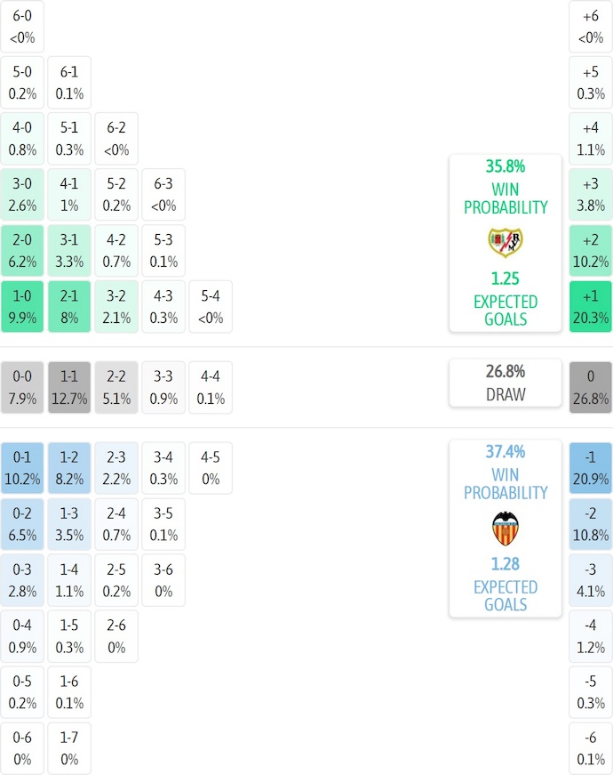 Siêu máy tính dự đoán Rayo Vallecano vs Valencia, 3h00 ngày 2/12 - Ảnh 2