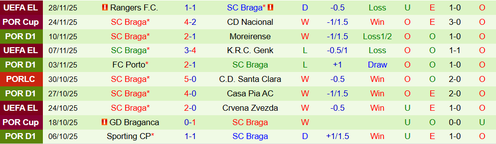 Soi kèo góc Arouca vs Braga, 03h15 ngày 2/12 - Ảnh 2