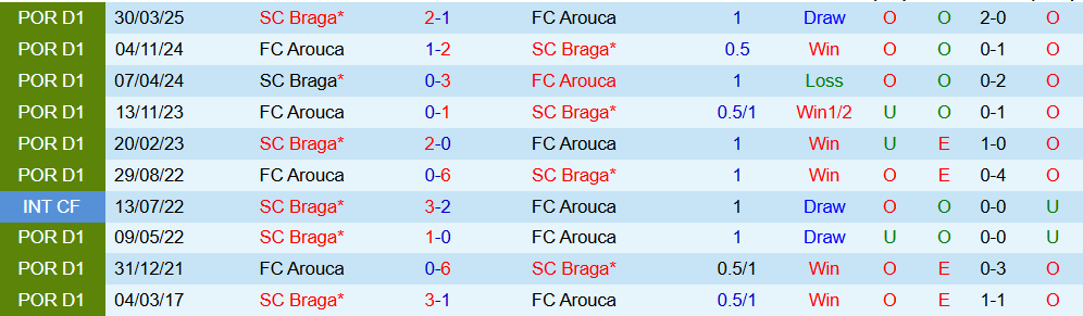 Soi kèo góc Arouca vs Braga, 03h15 ngày 2/12 - Ảnh 3