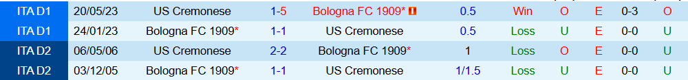 Soi kèo góc Bologna vs Cremonese, 02h45 ngày 2/12 - Ảnh 3