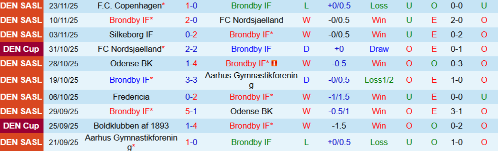 Soi kèo góc Brondby vs Fredericia, 01h00 ngày 2/12 - Ảnh 1