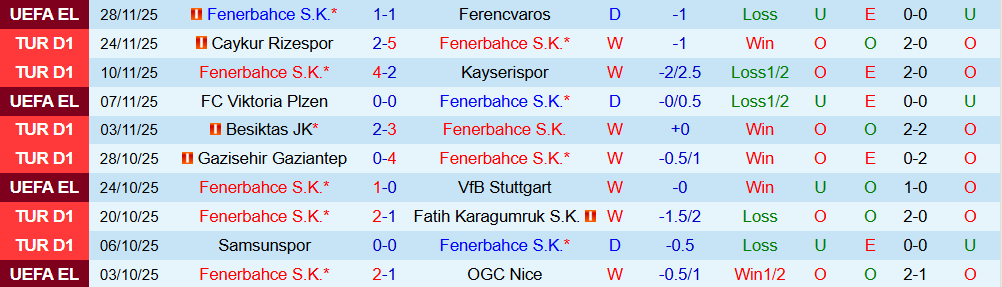 Soi kèo góc Fenerbahce vs Galatasaray, 00h00 ngày 2/12 - Ảnh 1