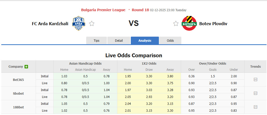 Nhận định, soi kèo Arda Kardzhali vs Botev Plovdiv, 23h00 ngày 2/12: Trận đấu bước ngoặt - Ảnh 1