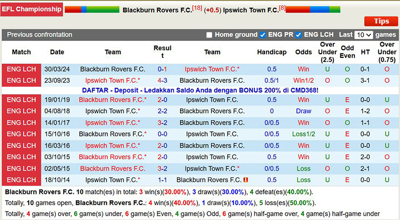 Nhận định, soi kèo Blackburn Rovers vs Ipswich Town, 2h45 ngày 3/12: Khách lấn át chủ - Ảnh 1