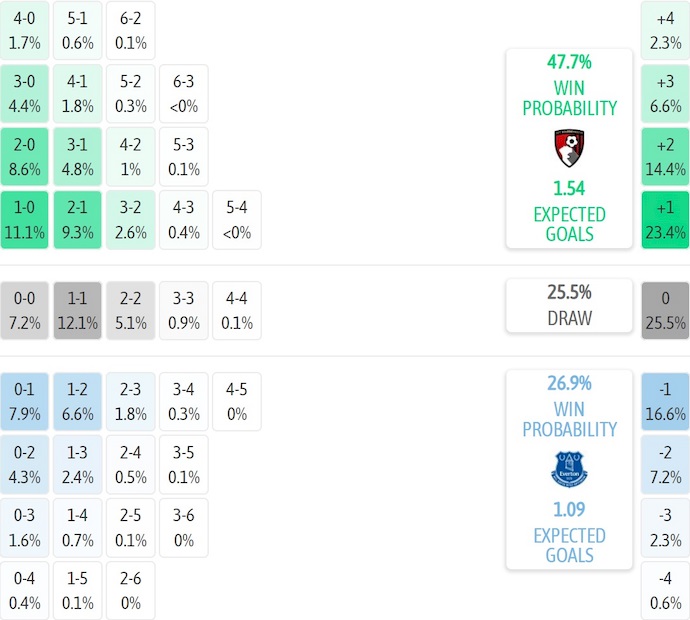Nhận định, soi kèo Bournemouth vs Everton, 2h30 ngày 3/12: Chủ nhà sa sút - Ảnh 8