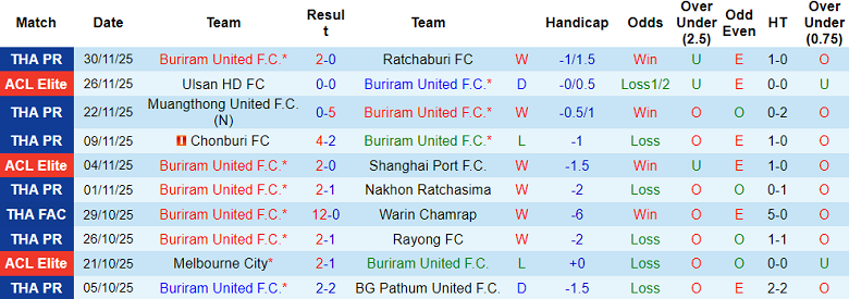 Nhận định, soi kèo Buriram United vs Công an Hà Nội, 19h00 ngày 3/12: Oan gia ngõ hẹp - Ảnh 1