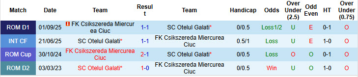 Nhận định, soi kèo Csikszereda Miercurea Ciuc vs Otelul Galati, 22h00 ngày 2/12: Cơ hội bứt phá - Ảnh 4