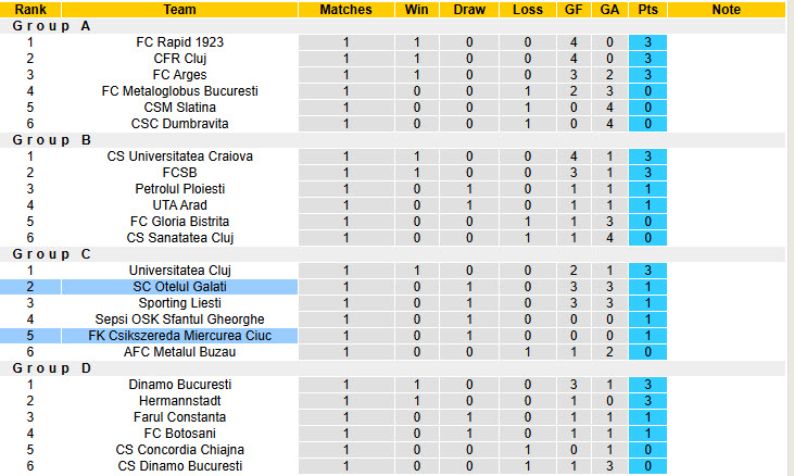 Nhận định, soi kèo Csikszereda Miercurea Ciuc vs Otelul Galati, 22h00 ngày 2/12: Cơ hội bứt phá - Ảnh 5