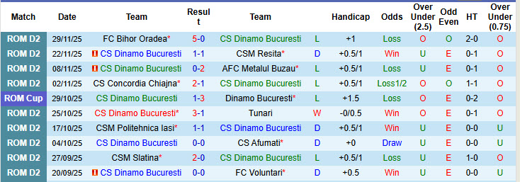 Nhận định, soi kèo Dinamo Bucuresti vs Concordia Chiajna, 22h00 ngày 2/12: Khách vui vẻ ra về - Ảnh 2