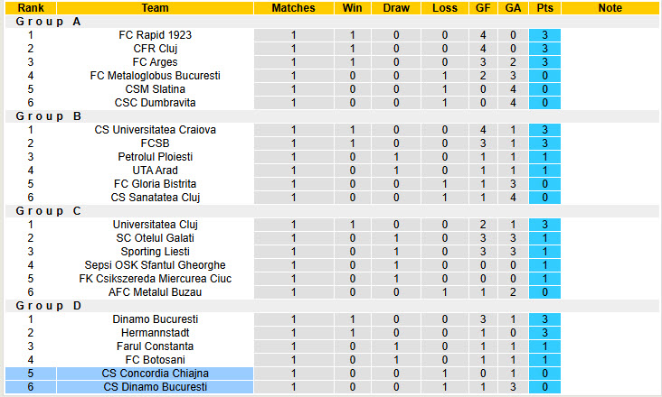 Nhận định, soi kèo Dinamo Bucuresti vs Concordia Chiajna, 22h00 ngày 2/12: Khách vui vẻ ra về - Ảnh 5