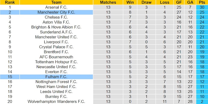 Nhận định, soi kèo Fulham vs Man City, 2h30 ngày 3/12: Gặp đúng khắc tinh - Ảnh 5