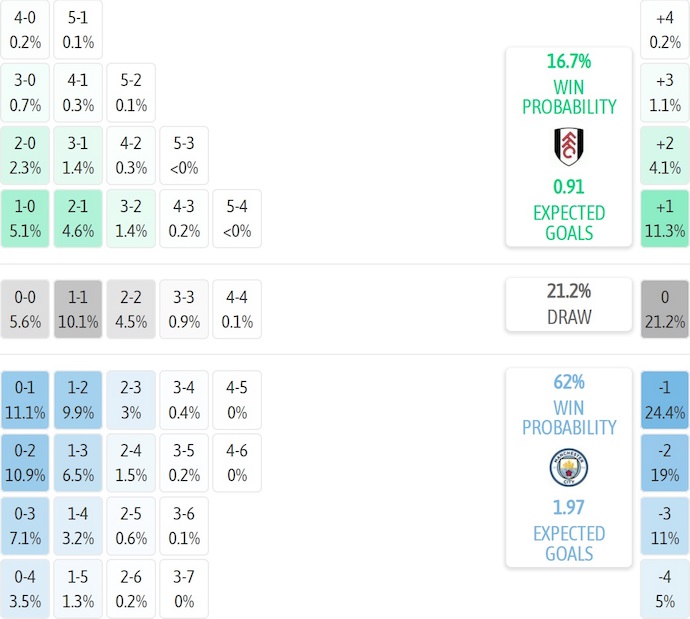 Nhận định, soi kèo Fulham vs Man City, 2h30 ngày 3/12: Gặp đúng khắc tinh - Ảnh 8