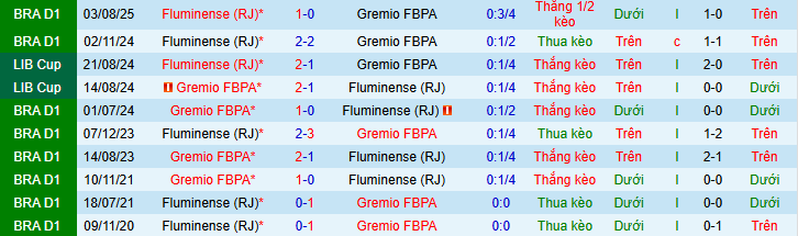 Nhận định, soi kèo Gremio vs Fluminense - Ảnh 3