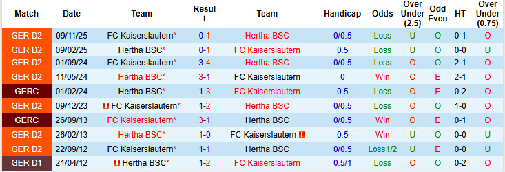 Nhận định, soi kèo Hertha Berlin vs Kaiserslautern, 00h00 ngày 3/12: Thủ đô ăn mừng - Ảnh 4