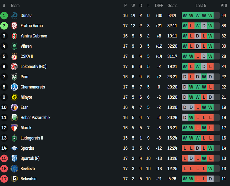 Nhận định, soi kèo Ludogorets II vs Marek, 19h00 ngày 2/12: Khó tin cửa trên - Ảnh 4
