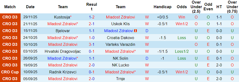 Nhận định, soi kèo Mladost Zdralovi vs Rijeka, 19h00 ngày 3/12: Tạm biệt chủ nhà - Ảnh 1