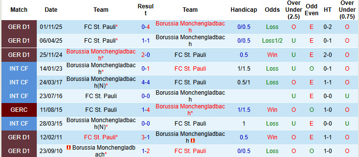 Nhận định, soi kèo Monchengladbach vs St. Pauli, 00h00 ngày 3/12: Thêm một lần đau - Ảnh 4