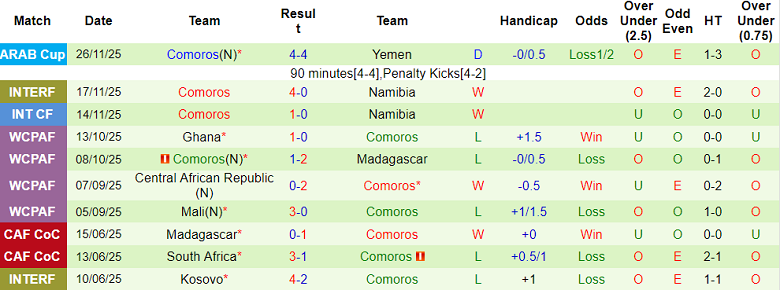 Nhận định, soi kèo Morocco vs Comoros, 19h00 ngày 2/12: Khởi đầu suôn sẻ - Ảnh 2