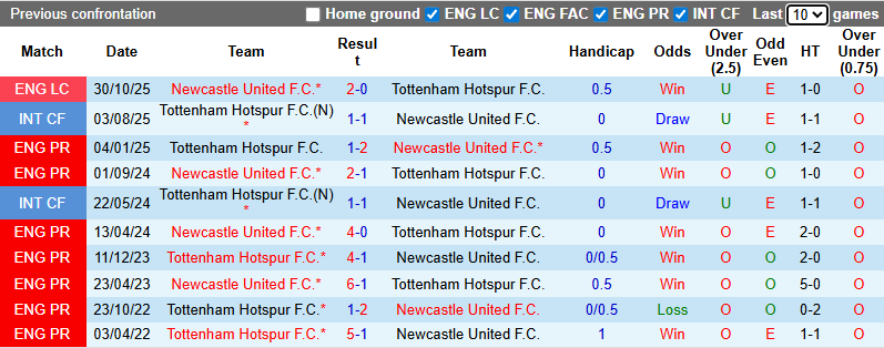 Nhận định, soi kèo Newcastle vs Tottenham, 3h15 ngày 3/12: Chích chòe đấu Gà trống - Ảnh 4