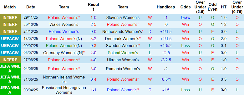 Nhận định, soi kèo nữ Ba Lan vs nữ Latvia, 19h30 ngày 2/12: Thất bại đầu tiên - Ảnh 1