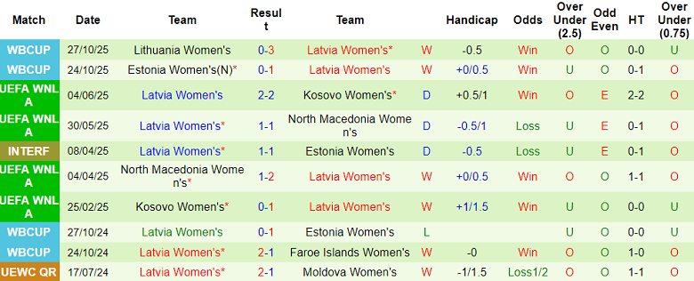 Nhận định, soi kèo nữ Ba Lan vs nữ Latvia, 19h30 ngày 2/12: Thất bại đầu tiên - Ảnh 2
