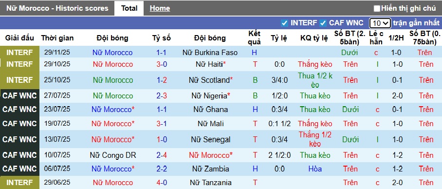 Nhận định, soi kèo Nữ Morocco vs Nữ Nam Phi, 01h00 ngày 3/12: Bệ phóng sân nhà - Ảnh 3