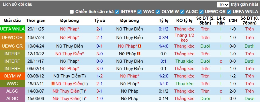Nhận định, soi kèo Nữ Thụy Điển vs Nữ Pháp, 01h00 ngày 3/12: Đòi nợ cả lãi và gốc - Ảnh 1