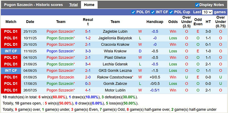 Nhận định, soi kèo Pogon Szczecin vs Widzew lodz, 2h30 ngày 3/12: Chủ nhà thắng thế - Ảnh 1