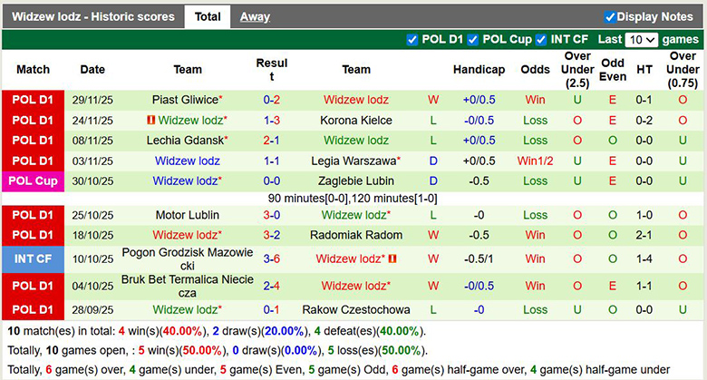 Nhận định, soi kèo Pogon Szczecin vs Widzew lodz, 2h30 ngày 3/12: Chủ nhà thắng thế - Ảnh 2