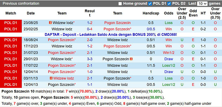 Nhận định, soi kèo Pogon Szczecin vs Widzew lodz, 2h30 ngày 3/12: Chủ nhà thắng thế - Ảnh 3
