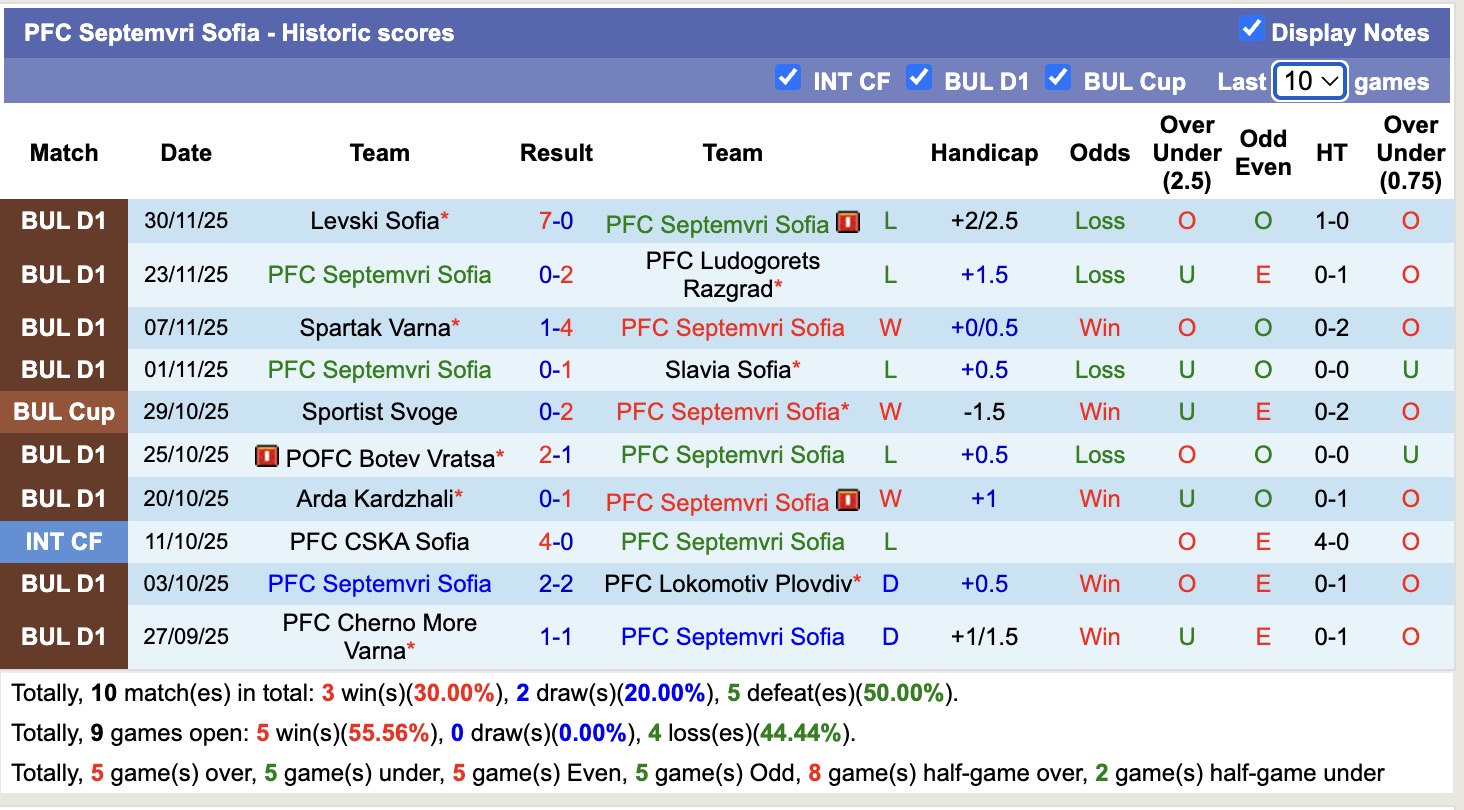Nhận định, soi kèo PSeptemvri Sofia vs CSKA 1948 Sofia, 18h00 ngày 3/12: Lịch sử gọi tên - Ảnh 2