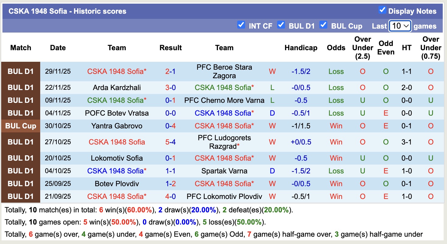 Nhận định, soi kèo PSeptemvri Sofia vs CSKA 1948 Sofia, 18h00 ngày 3/12: Lịch sử gọi tên - Ảnh 3