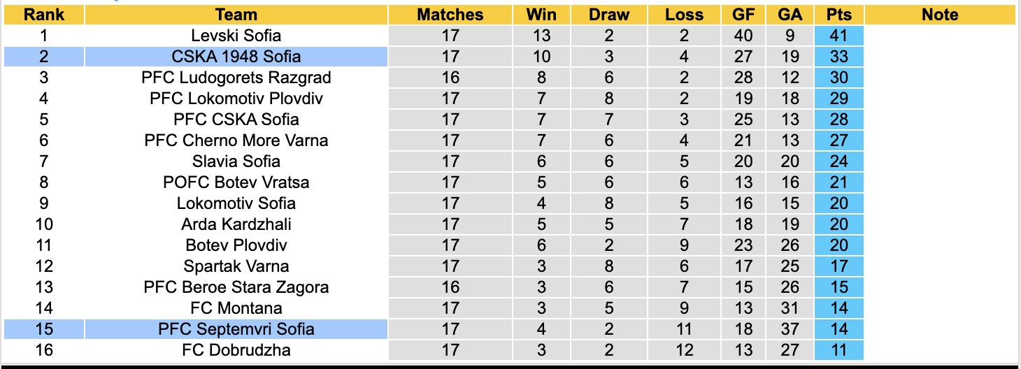Nhận định, soi kèo PSeptemvri Sofia vs CSKA 1948 Sofia, 18h00 ngày 3/12: Lịch sử gọi tên - Ảnh 5