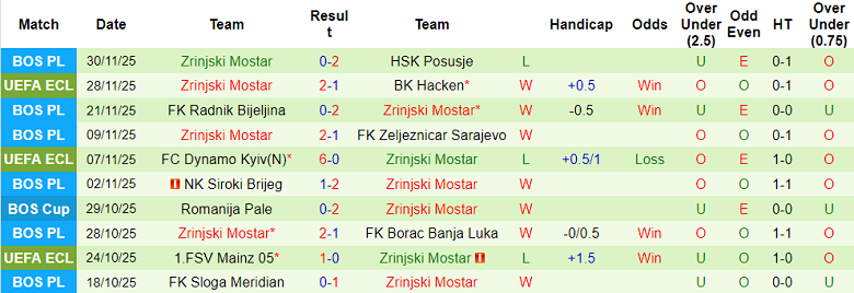 Nhận định, soi kèo Rudar Prijedor vs Zrinjski, 19h00 ngày 3/12: Khó thắng cách biệt - Ảnh 2