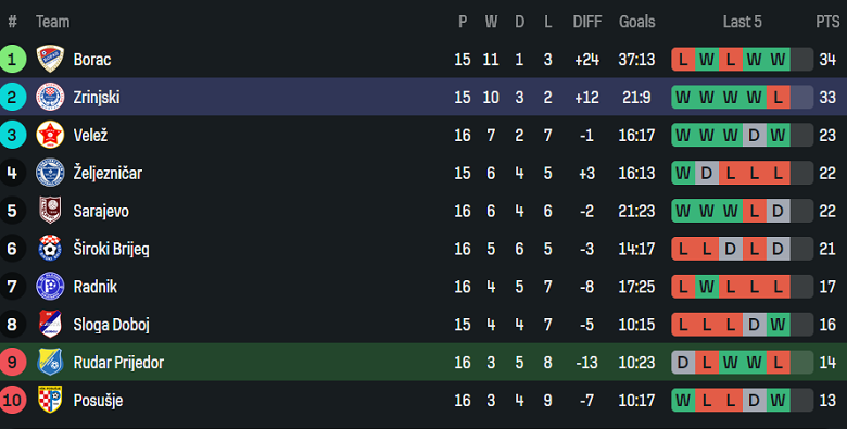Nhận định, soi kèo Rudar Prijedor vs Zrinjski, 19h00 ngày 3/12: Khó thắng cách biệt - Ảnh 4