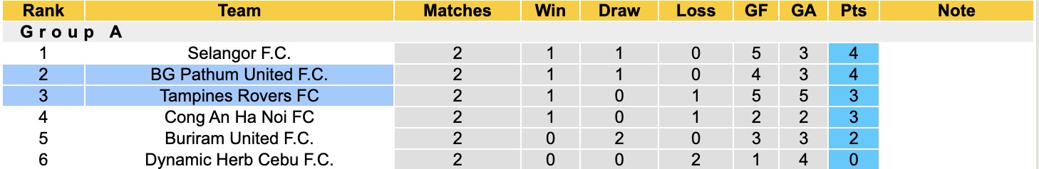 Nhận định, soi kèo Tampines Rovers vs BG Pathum United, 18h30 ngày 3/12: Thêm một lần đau - Ảnh 6