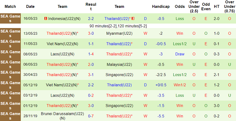 Nhận định, soi kèo U22 Timor Leste vs U22 Thái Lan, 19h00 ngày 3/12: Game dễ - Ảnh 2