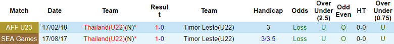 Nhận định, soi kèo U22 Timor Leste vs U22 Thái Lan, 19h00 ngày 3/12: Game dễ - Ảnh 3