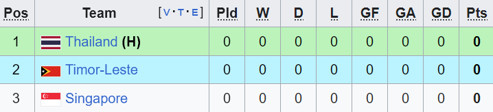 Nhận định, soi kèo U22 Timor Leste vs U22 Thái Lan, 19h00 ngày 3/12: Game dễ - Ảnh 4