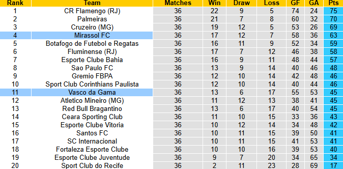 Nhận định, soi kèo Vasco da Gama vs Mirassol, 5h00 ngày 3/12: Chủ nhà hưng phấn - Ảnh 5