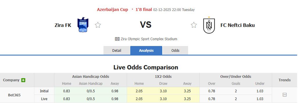 Nhận định, soi kèo Zira FK vs Neftchi PFK, 22h00 ngày 2/12: Dễ dàng kết liễu đối thủ - Ảnh 1