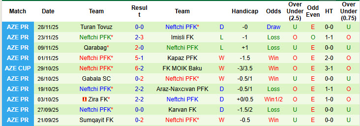Nhận định, soi kèo Zira FK vs Neftchi PFK, 22h00 ngày 2/12: Dễ dàng kết liễu đối thủ - Ảnh 3