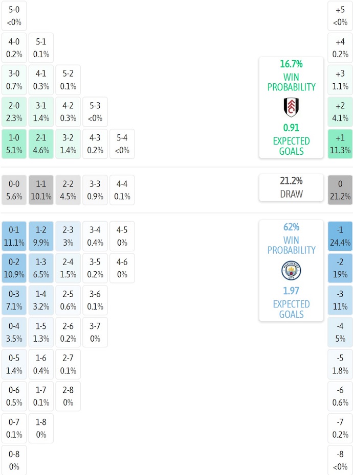 Siêu máy tính dự đoán Fulham vs Man City, 2h30 ngày 3/12 - Ảnh 2
