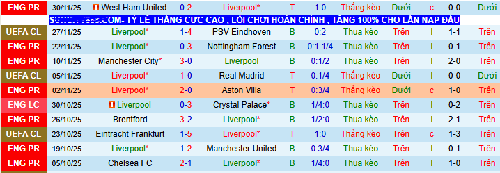 Siêu máy tính dự đoán Liverpool vs Sunderland - Ảnh 2